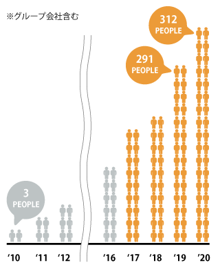 従業員数の推移