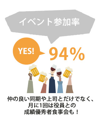 社内の人と食事や飲みに行く率